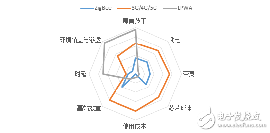 圖2：幾種廣域聯(lián)網(wǎng)技術(shù)的主要指標(biāo)對(duì)比