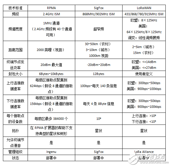 圖3：RPMA技術(shù)規(guī)格與同類(lèi)競(jìng)爭(zhēng)對(duì)手的對(duì)比