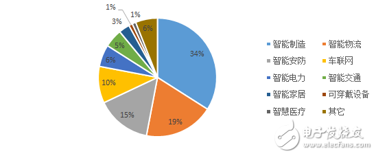 圖5：中國物聯(lián)網(wǎng)應(yīng)用市場結(jié)構(gòu)