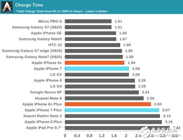 iPhone7并未配置快速充電 充電時(shí)間讓人著急