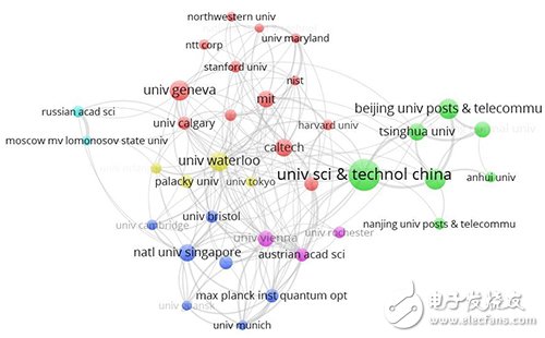 中國科學(xué)技術(shù)大學(xué)、中國科學(xué)院以及北京郵電大學(xué)在論文發(fā)表數(shù)量上有著巨大優(yōu)勢(shì)。 （ 來源：博客）