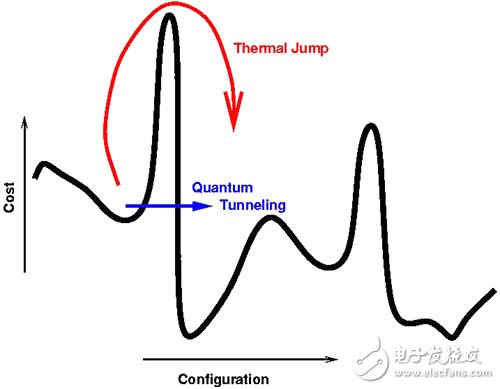 紅色為模擬退火算法，黑色為量子退火算法