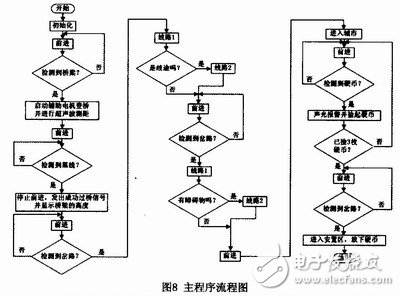 主程序流程圖