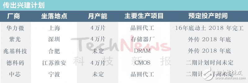 中國(guó)12寸晶圓廠、產(chǎn)能及興建計(jì)劃