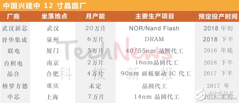 中國(guó)12寸晶圓廠、產(chǎn)能及興建計(jì)劃