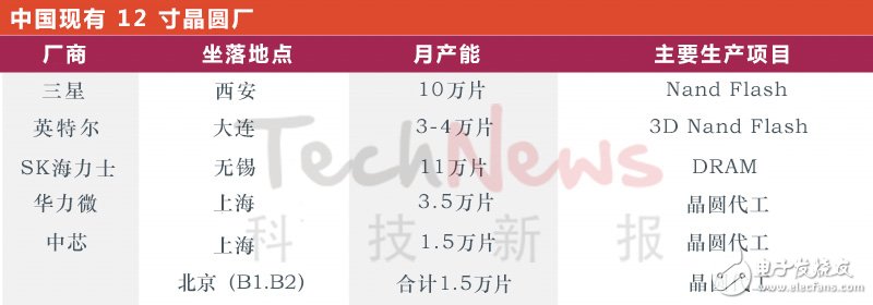 中國(guó)12寸晶圓廠、產(chǎn)能及興建計(jì)劃