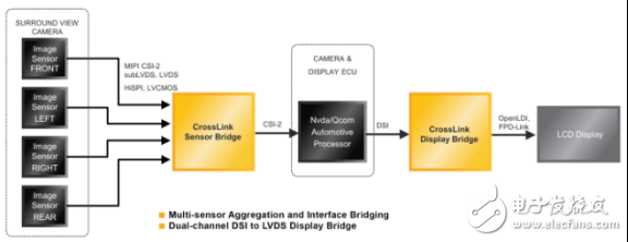為汽車ADAS和信息娛樂(lè)系統(tǒng)實(shí)現(xiàn)移動(dòng)接口橋接
