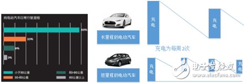 分析電動汽車快充技術(shù)的不同場景應(yīng)用