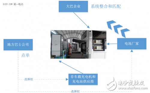 分析電動汽車快充技術(shù)的不同場景應(yīng)用