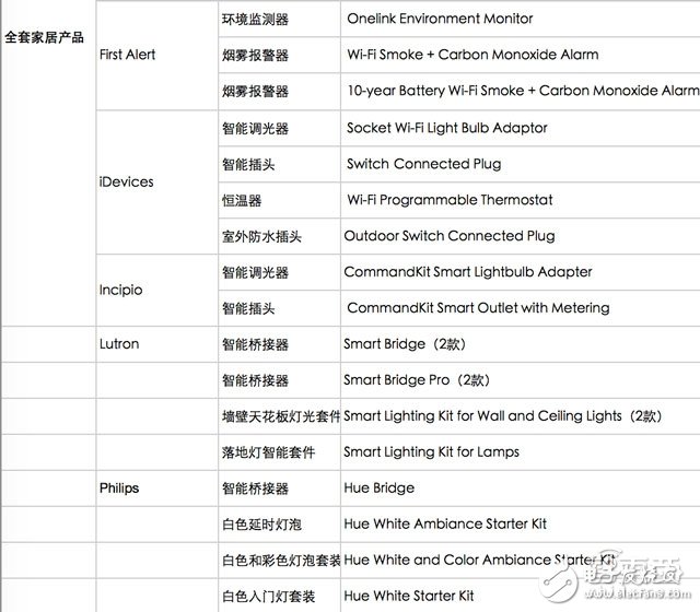 目前Apple Home支持產(chǎn)品主要分布情況