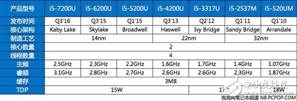 延續(xù)Skylake 14nm工藝的Kaby Lake帶來(lái)了什么？