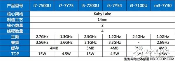 延續(xù)Skylake 14nm工藝的Kaby Lake帶來(lái)了什么？