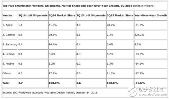 智能手表銷量嚴(yán)重下滑 都是蘋果的“拖延癥”惹的禍？
