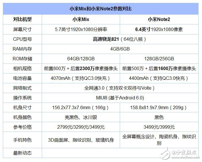 小米note2和小米mix哪個(gè)好 小米note2小米mix配置對比