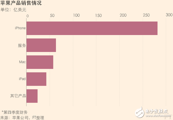 四張圖解讀蘋果最新財(cái)報(bào)