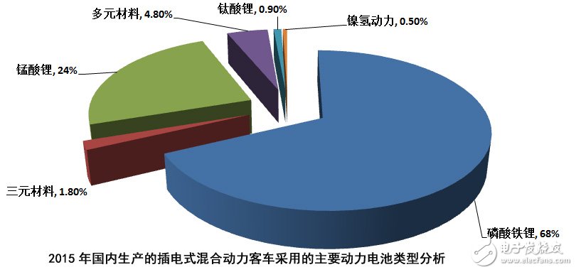 統(tǒng)計(jì)：插電混動(dòng)汽車采用的動(dòng)力電池以磷酸鐵鋰為主