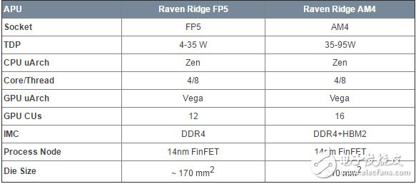 Raven Rdige處理器的移動、桌面版規(guī)格