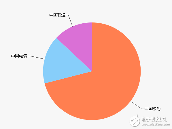 三大運營商4G業(yè)務整體提升 拉動傳統(tǒng)語音短信服務跟跑