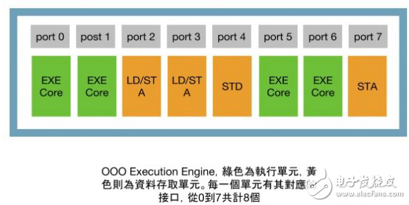 從Intel Skylake微架構(gòu)探究現(xiàn)代CPU的“內(nèi)在美”