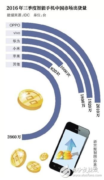 前三季OPPO智能手機(jī)出貨量登頂 原因僅因為銷售提成高？