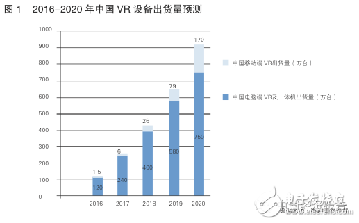 中國vr設(shè)備出貨量