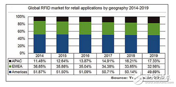 RFID技術應用總量激增 在零售業(yè)領域備受青睞