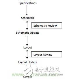 (多圖) PCB設計：如何減少錯誤并提高效率