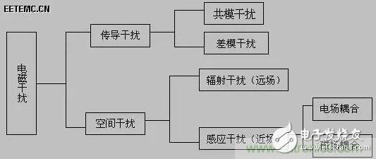 出色模擬工程師必備系列(一):電磁干擾(EMI)