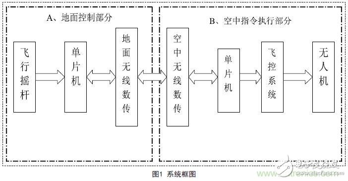 物美價(jià)廉的無人機(jī)搖桿微控制器設(shè)計(jì)方案，接著不謝！