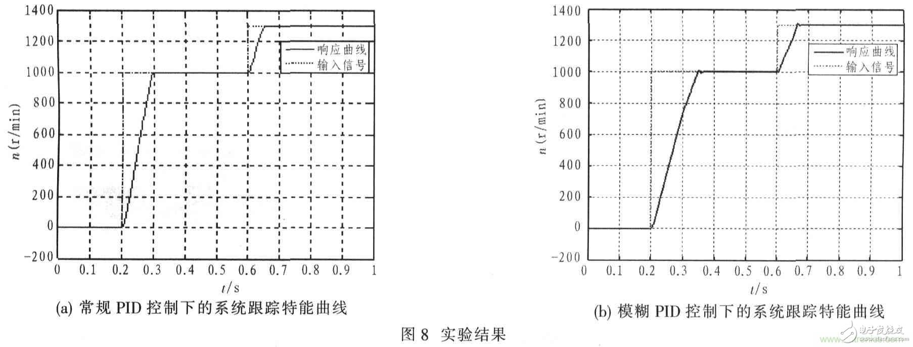 基于TMS320F2812無刷直流電機(jī)控制系統(tǒng)設(shè)計(jì)