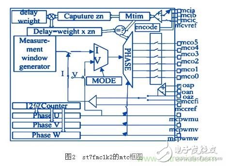 電動(dòng)摩托車無(wú)傳感器無(wú)刷直流電機(jī)控制系統(tǒng)設(shè)計(jì)