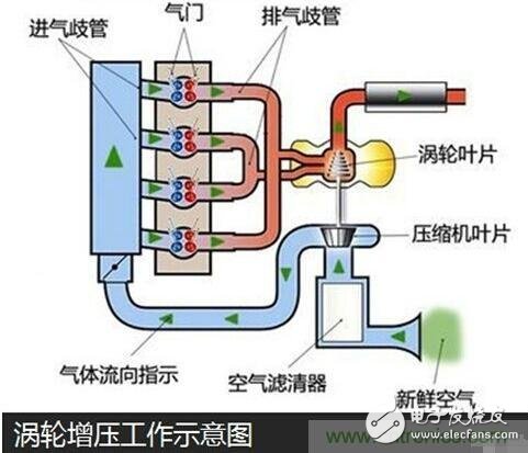 發(fā)動機小型化相關(guān)節(jié)能減排技術(shù)解析