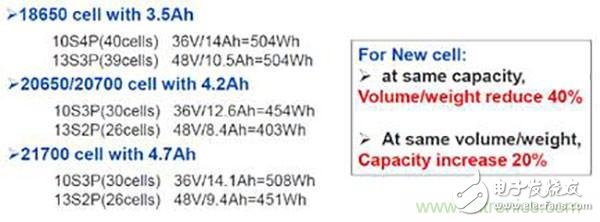 巨頭們“后18650電池”的開發(fā)與生產(chǎn)，我們要不要跟？