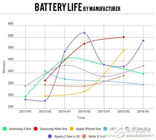 電池壽命與減肥拼反彈，是誰“坑”消費(fèi)者還是廠商？