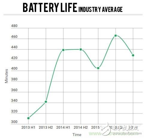 電池壽命與減肥拼反彈，是誰“坑”消費(fèi)者還是廠商？