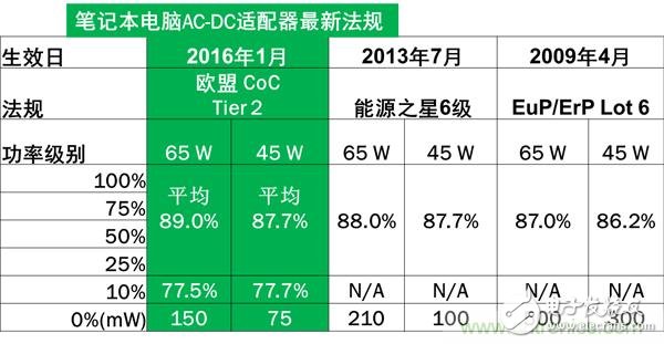 高頻準諧振反激式參考設(shè)計實現(xiàn)超高功率密度緊湊適配器