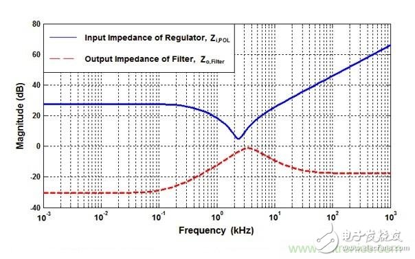 POL調節(jié)器中的輸入紋波和噪聲的來源是什么?