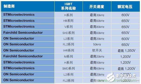 MOSFET靠什么進(jìn)軍IGBT的應(yīng)用領(lǐng)域？