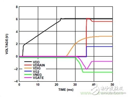 利用有源偏置控制器偏置RF的最佳解決方案