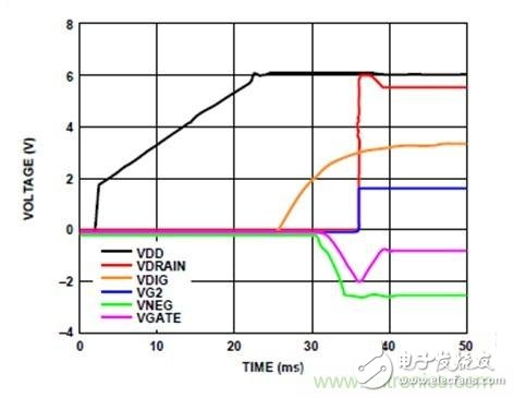 利用有源偏置控制器偏置RF的最佳解決方案