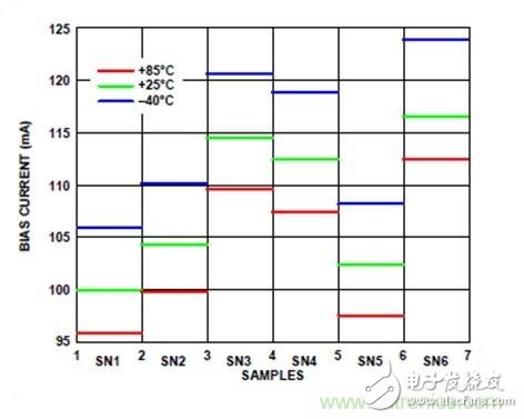 利用有源偏置控制器偏置RF的最佳解決方案