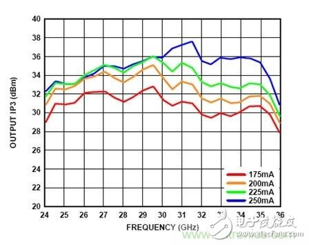 利用有源偏置控制器偏置RF的最佳解決方案