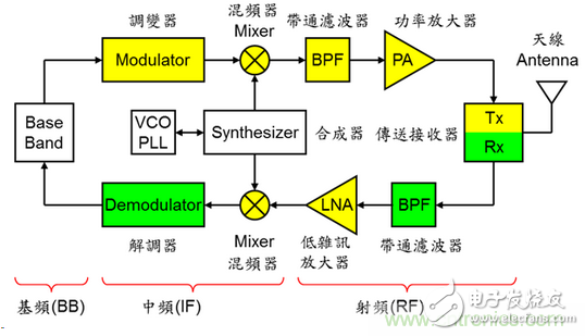 秒懂手機(jī)芯片基頻、中頻、射頻零部件的秘訣！