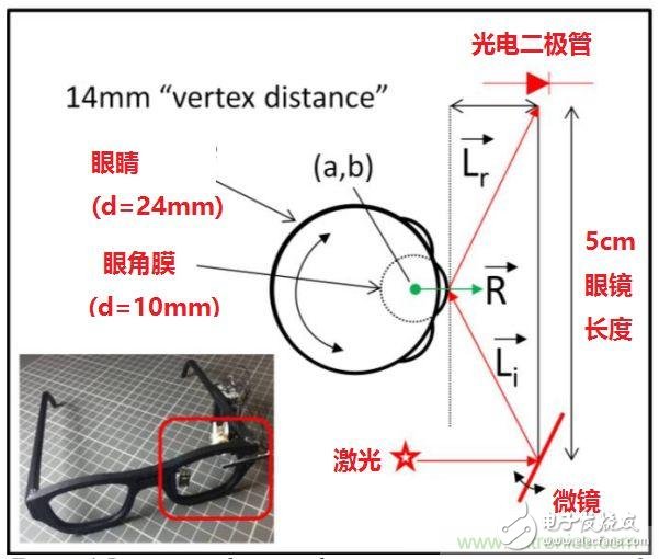 揭秘VR及移動設(shè)備如何實現(xiàn)眼動追蹤？