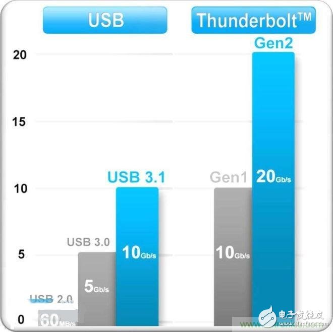 捉摸不透的USB接口名稱，三句話理清USB標(biāo)準(zhǔn)亂象