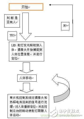 加一點點智能，節(jié)能型人體隨動射燈的完整設(shè)計方案