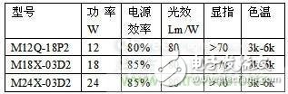 逐點(diǎn)擊破！所謂‘去電源化光引擎’不是未來發(fā)展的趨勢(shì)