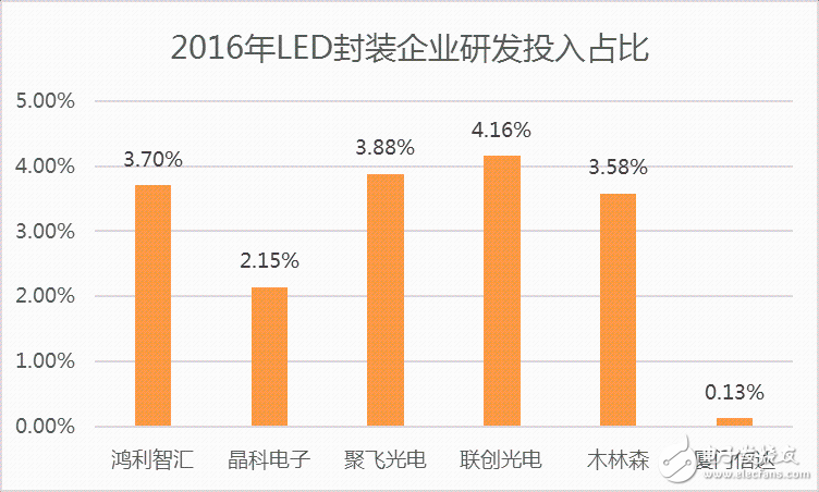 中游封裝LED芯片研發(fā)投入占比低于3%