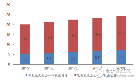 2016年3D打印機出貨量或增1倍 2020年或達670萬