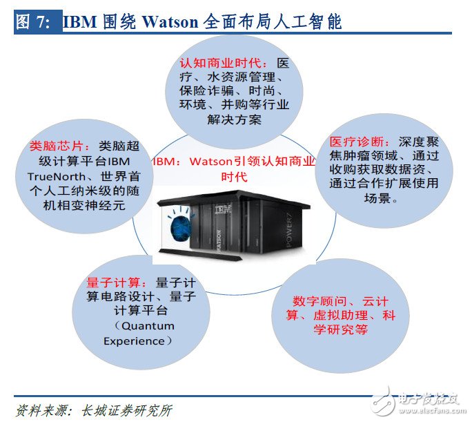 全面布局AI，IBM、Google是如何做的？